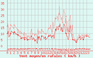 Courbe de la force du vent pour Orly (91)