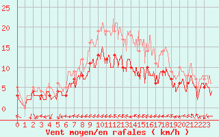 Courbe de la force du vent pour Toussus-le-Noble (78)