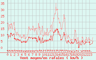 Courbe de la force du vent pour Prveranges (18)