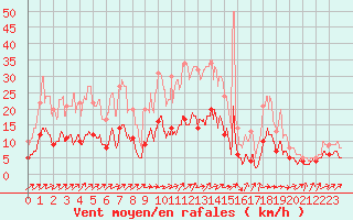 Courbe de la force du vent pour Auxerre-Perrigny (89)