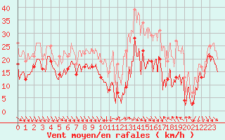 Courbe de la force du vent pour Bassurels (48)