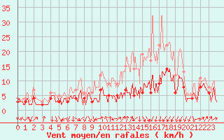 Courbe de la force du vent pour Clermont-Ferrand (63)