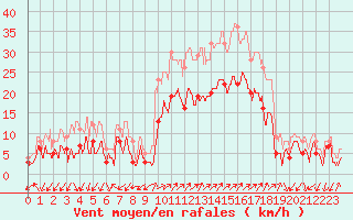 Courbe de la force du vent pour Figari (2A)