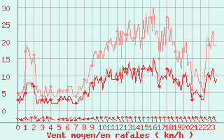 Courbe de la force du vent pour Torcy (77)