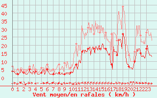 Courbe de la force du vent pour Le Luc - Cannet des Maures (83)