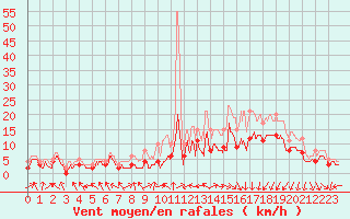 Courbe de la force du vent pour Paray-le-Monial - St-Yan (71)