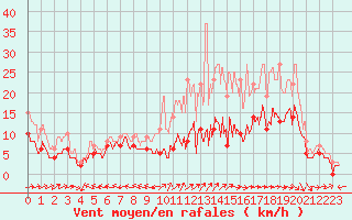 Courbe de la force du vent pour Agen (47)