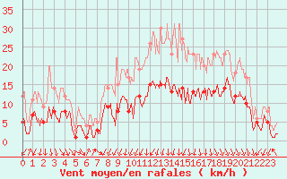 Courbe de la force du vent pour Nancy - Essey (54)