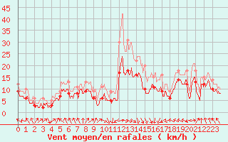 Courbe de la force du vent pour Ile Rousse (2B)