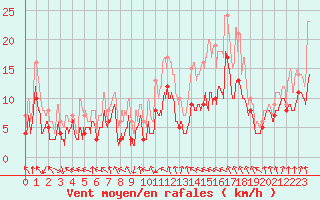 Courbe de la force du vent pour Troyes (10)