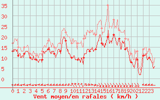 Courbe de la force du vent pour Ajaccio - La Parata (2A)