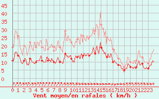 Courbe de la force du vent pour Angers-Beaucouz (49)