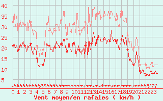 Courbe de la force du vent pour Cambrai / Epinoy (62)