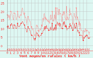 Courbe de la force du vent pour Evreux (27)