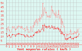 Courbe de la force du vent pour Angers-Marc (49)