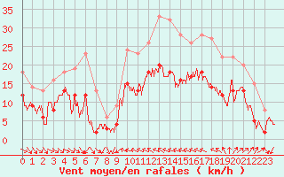 Courbe de la force du vent pour Hyres (83)