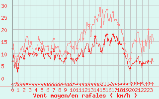 Courbe de la force du vent pour Biarritz (64)