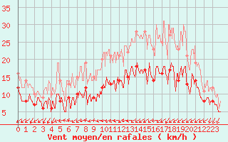 Courbe de la force du vent pour Abbeville (80)