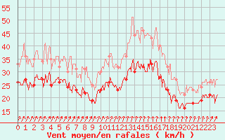 Courbe de la force du vent pour Alistro (2B)