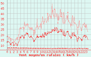 Courbe de la force du vent pour Evreux (27)