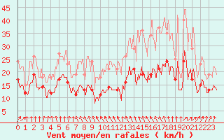 Courbe de la force du vent pour Dinard (35)