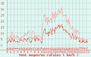 Courbe de la force du vent pour Epinal (88)