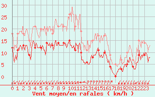 Courbe de la force du vent pour Embrun (05)