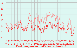 Courbe de la force du vent pour Chteaudun (28)