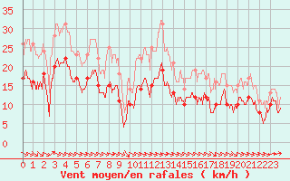 Courbe de la force du vent pour Cherbourg (50)