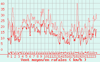 Courbe de la force du vent pour Alistro (2B)