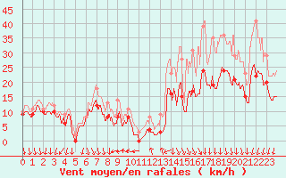 Courbe de la force du vent pour Dole-Tavaux (39)