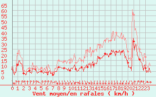 Courbe de la force du vent pour Lyon - Bron (69)