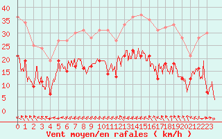 Courbe de la force du vent pour Agen (47)