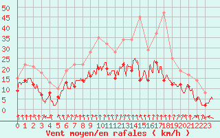 Courbe de la force du vent pour Lyon - Bron (69)