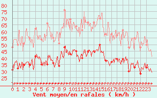 Courbe de la force du vent pour Lannion (22)