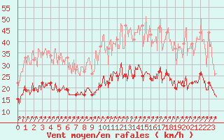 Courbe de la force du vent pour La Roche-sur-Yon (85)