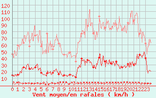 Courbe de la force du vent pour Cap Pertusato (2A)