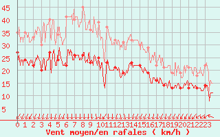 Courbe de la force du vent pour Dunkerque (59)