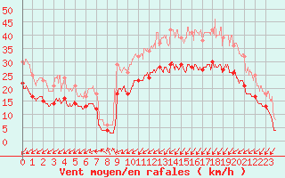 Courbe de la force du vent pour Calais / Marck (62)