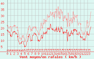 Courbe de la force du vent pour Alpuech (12)