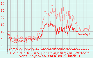 Courbe de la force du vent pour Laval (53)