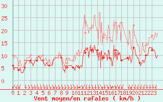 Courbe de la force du vent pour Melun (77)