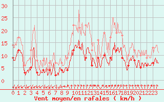 Courbe de la force du vent pour Chargey-les-Gray (70)