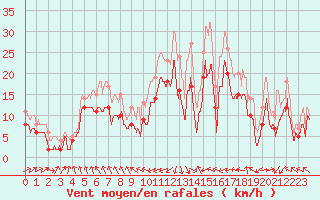 Courbe de la force du vent pour Ile Rousse (2B)