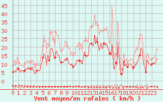 Courbe de la force du vent pour Saint-Brieuc (22)