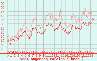 Courbe de la force du vent pour Valence (26)