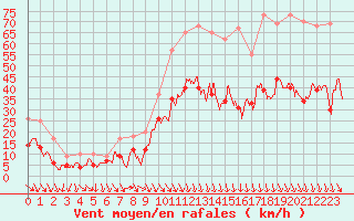 Courbe de la force du vent pour Avignon (84)