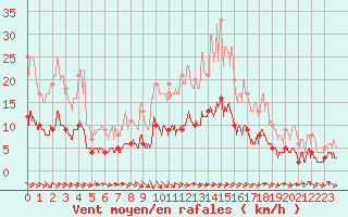 Courbe de la force du vent pour Aurillac (15)