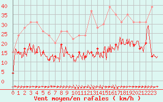 Courbe de la force du vent pour Toulouse-Francazal (31)