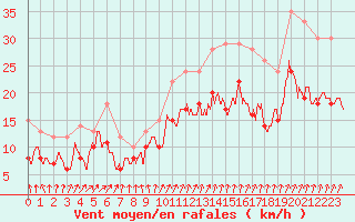 Courbe de la force du vent pour Chteaudun (28)